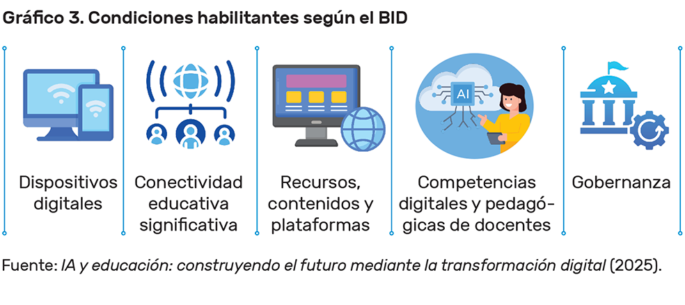 Presenta las cinco «condiciones habilitantes» para la integración de la IA en la Educación.
