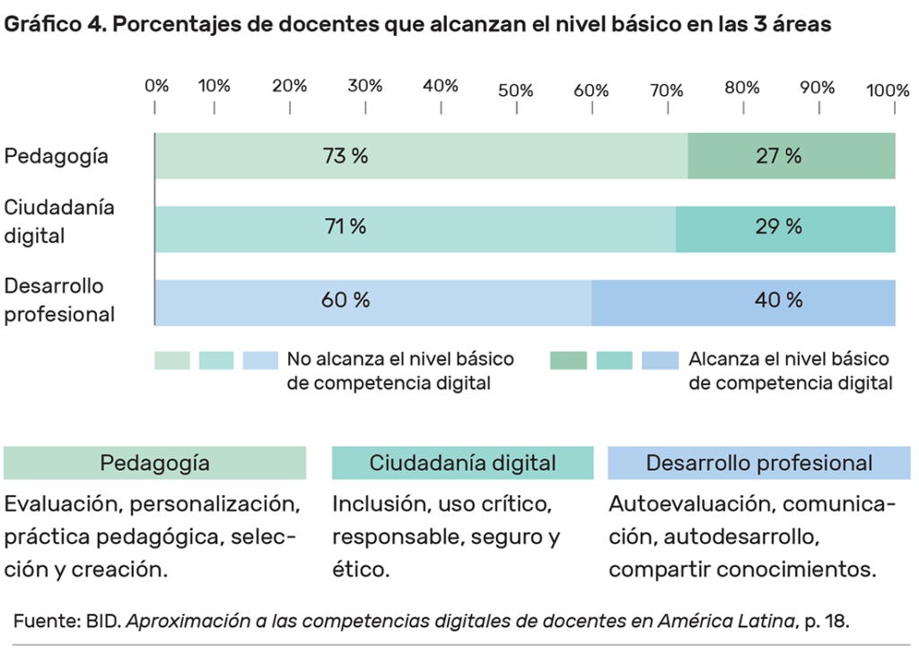 Presenta el porcentaje de docentes que consideran que han alcanzado una «competencia básica» para utilizar la IA en la enseñanza.