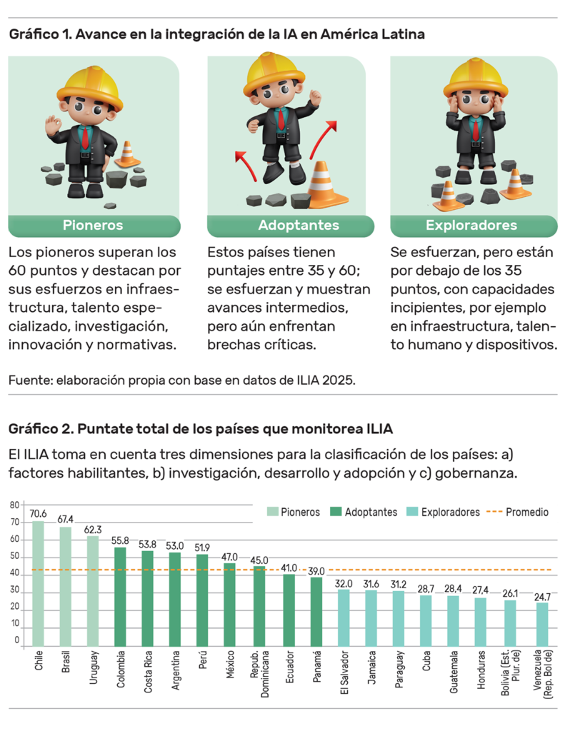 Explicar la clasificación de los países  en la integración de la inteligencia artificial según el BID.